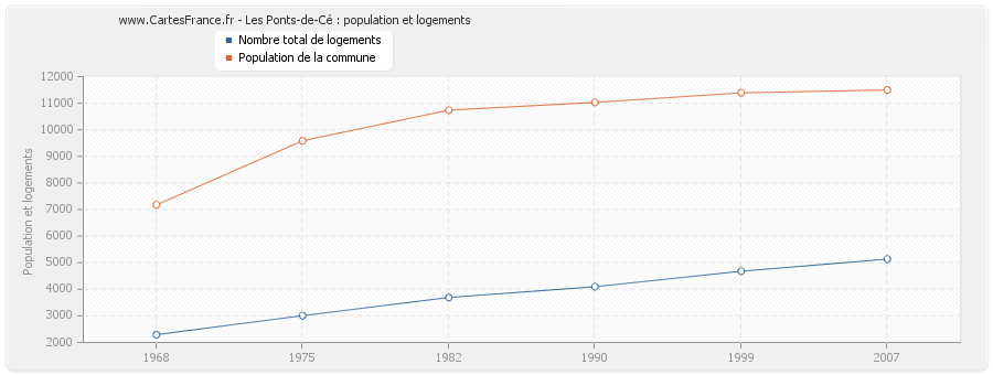 Les Ponts-de-Cé : population et logements